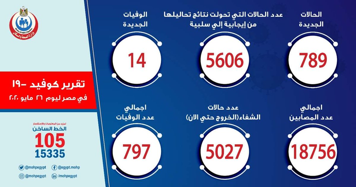 Moustaf72731333's tweet photo. كل يومين احنا بنسجل اعلي حصيله يوميه من الاصابات 
الوضع ميطمنش 
تأجيل الامتحانات او تغيير فكره الامتحانات الورقيه اصبح لابد منه عشان نحافظ علي نفسنا 
 #انقذ_طلاب_التخرج_ياريس https://t.co/QKACjzPYvK