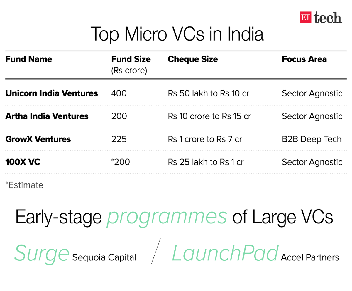 ETtech's tweet photo. A look at the top Micro VCs in India 👇 https://t.co/bcH64in4cn