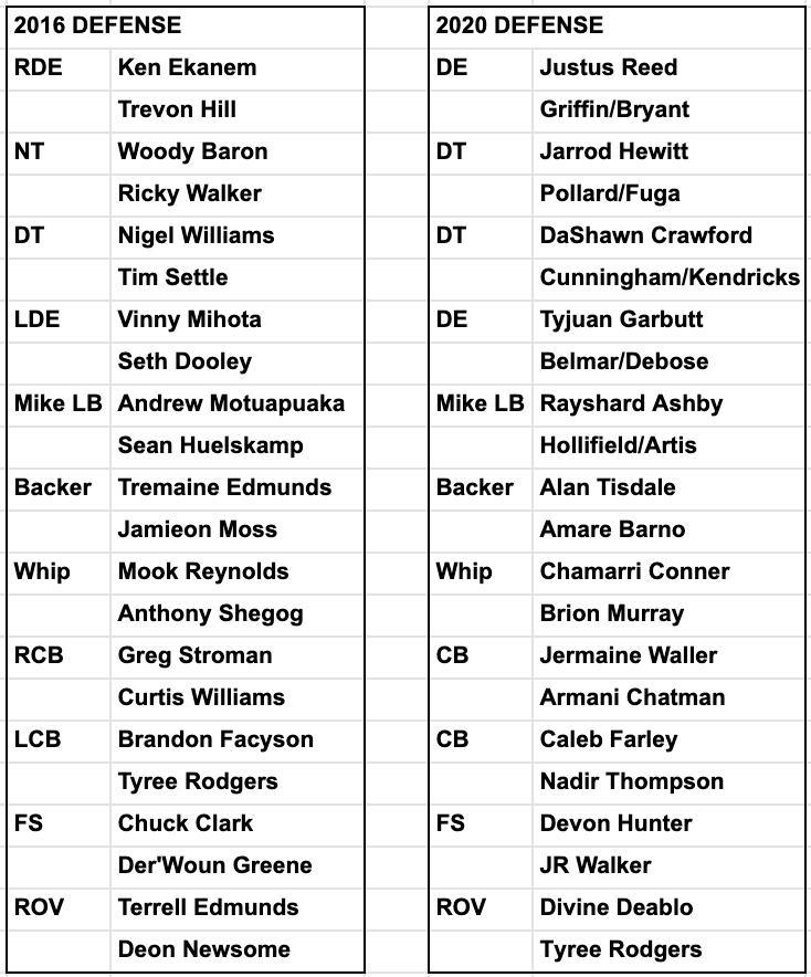 Exhibit B. DEFENSE Guess-timates. Definites = LB & CB corps. How will all 5 be utilized? VT will rank within top LB/CB units acrossSS/FS/ROV?2020 DLine = inexperienced but good depth. J-REED will make immediate impact. Until we see a sack-a-thon a-la Miami '16, edge 2016.