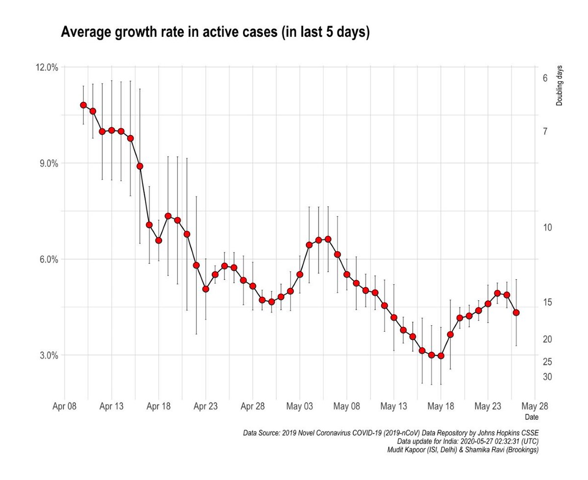 How are TOTAL and ACTIVE cases changing?Look at the right panel - to observe the decline in growth rate of active cases, after 7 days of rising speed.