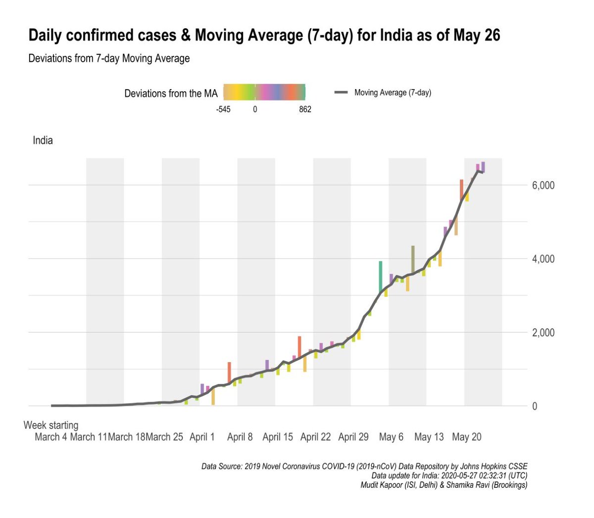 7 Day moving average:1) Daily cases2) Daily deaths