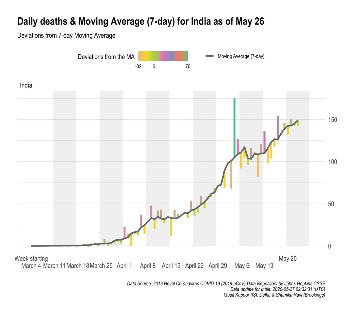 7 Day moving average:1) Daily cases2) Daily deaths