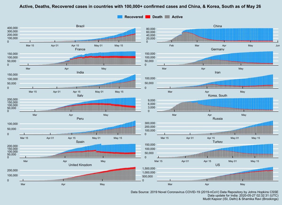 How are countries recovering?1) V well: Germany, S Korea2) Slow: Italy, Spain and slower France3) Yet to show overall recovery: US, UK, Russia, Brazil, India...as their active cases are still rising. 4) Iran: after  #FlatteningtheCurve , now witnessing a major resurgence.