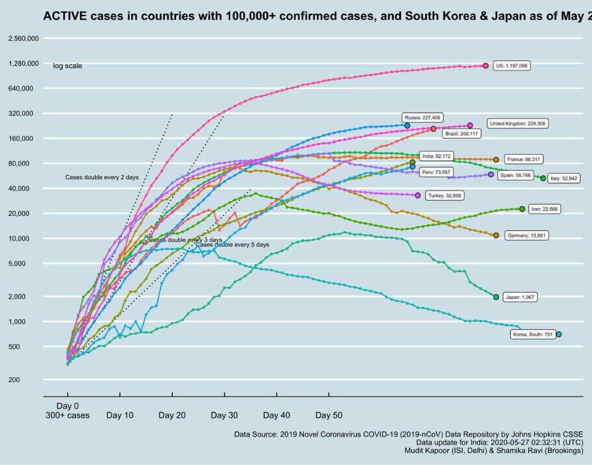 Hotspot countries that are yet to peak: US, UK, Russia, Brazil, India -- their active cases still rising.