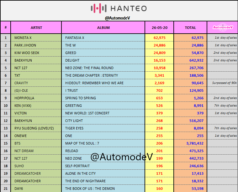 AutomodeV's tweet photo. [#HANTEO] @ 26-05-2020
1.#MONSTAX -> #FANTASIA_X 
2.#PARKJIHOON -> #THEW 
3.#KIMWOOSEOK -> #GREED 
4.#BAEKHYUN -> #DELIGHT
5.#NCT127 -> #NEOZONE_THEFINALROUND
6.#TXT -> #ETERNITY
7.#CRAVITY -> #HIDEOUT 
8.#GIDLE -> #I_TRUST 
9.#HOPPIPOLLA -> #SPRING_TO_SPRING
10.#KEN -> #GREETING https://t.co/wWY6jJe0MF