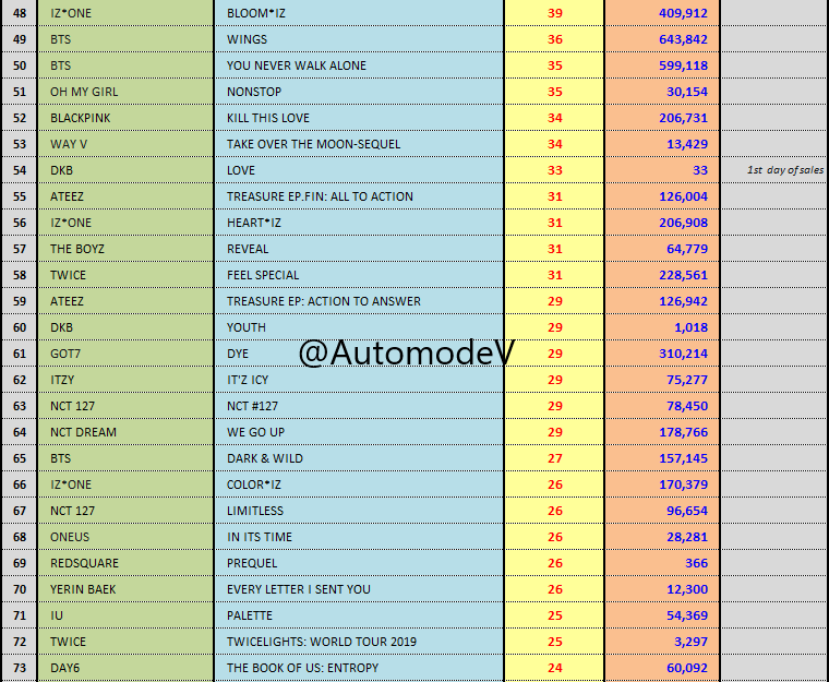 AutomodeV's tweet photo. [#HANTEO] @ 26-05-2020
1.#MONSTAX -> #FANTASIA_X 
2.#PARKJIHOON -> #THEW 
3.#KIMWOOSEOK -> #GREED 
4.#BAEKHYUN -> #DELIGHT
5.#NCT127 -> #NEOZONE_THEFINALROUND
6.#TXT -> #ETERNITY
7.#CRAVITY -> #HIDEOUT 
8.#GIDLE -> #I_TRUST 
9.#HOPPIPOLLA -> #SPRING_TO_SPRING
10.#KEN -> #GREETING https://t.co/wWY6jJe0MF