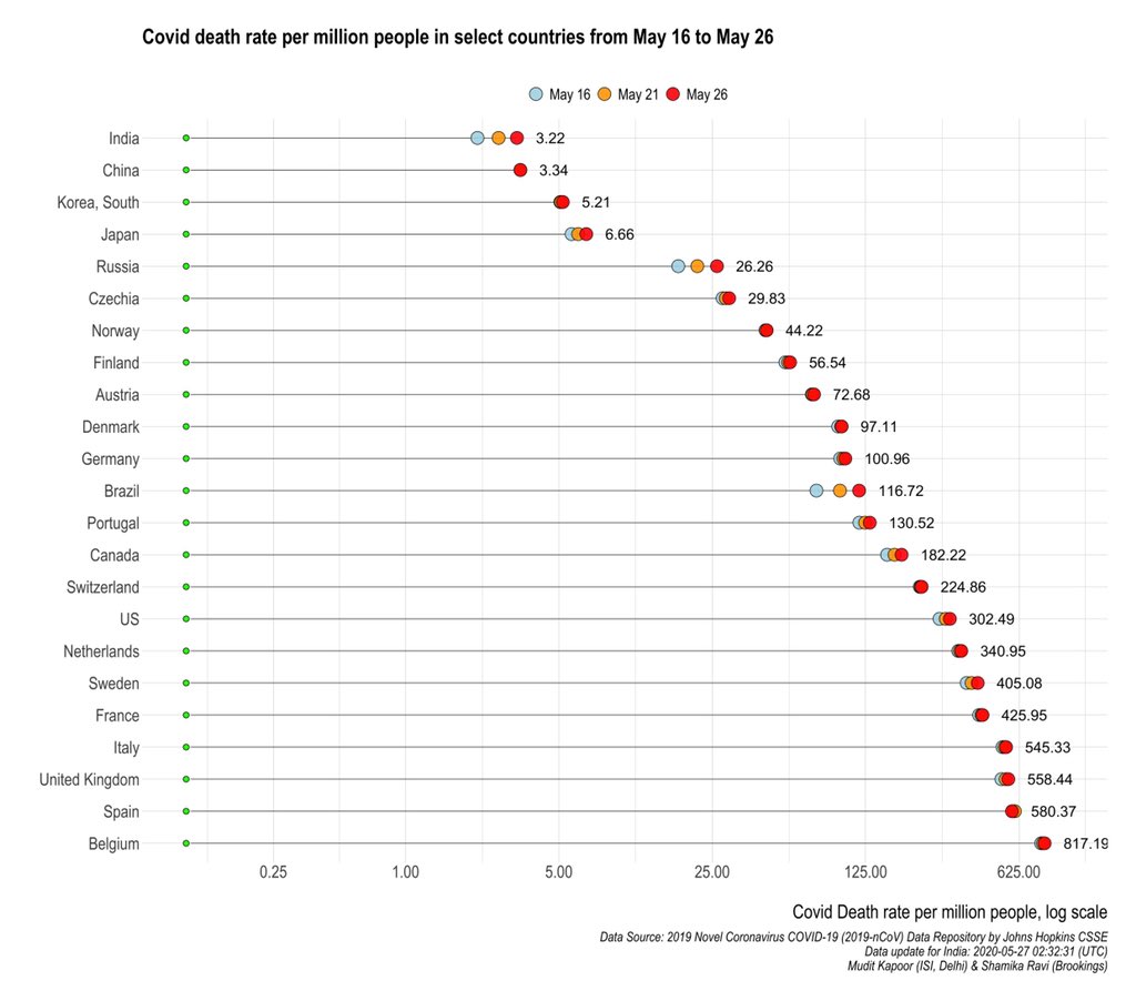 COVID death rate per million people: 1) Low and rising: India, Japan2) High and rising: UK, Sweden, US, Canada 3) Belgium: v high