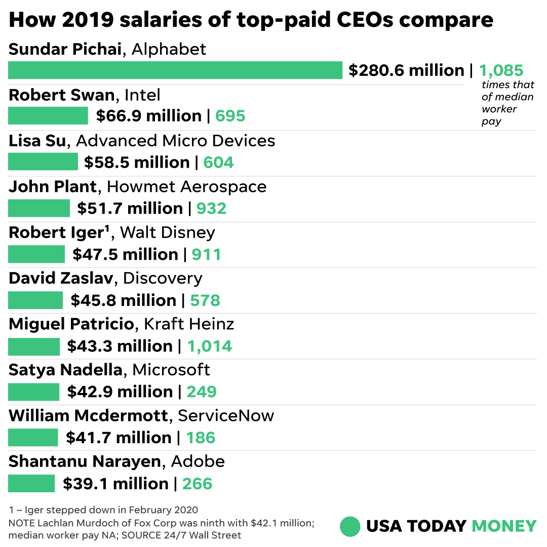 USA TODAY on Twitter: "While might see a freeze in CEO salary, 2019 was a good year for executive 24/7 Wall St. reviewed information provided by public business information company