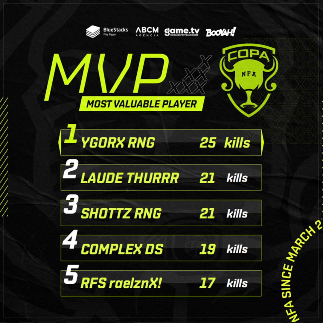 liganfa's tweet photo. O começo da Copa NFA foi insana e cheios de capa! Por isso, vamos de MVP Geral da competição. E quem encabeça essa lista é o #YgorX com 25 abates! 🔥
.
Todos os jogadores estão mandando muito bem na Copa e também merecem os parabéns por estarem nesse MVP! E ainda tem muito https://t.co/KDwJ4ZWNZ5