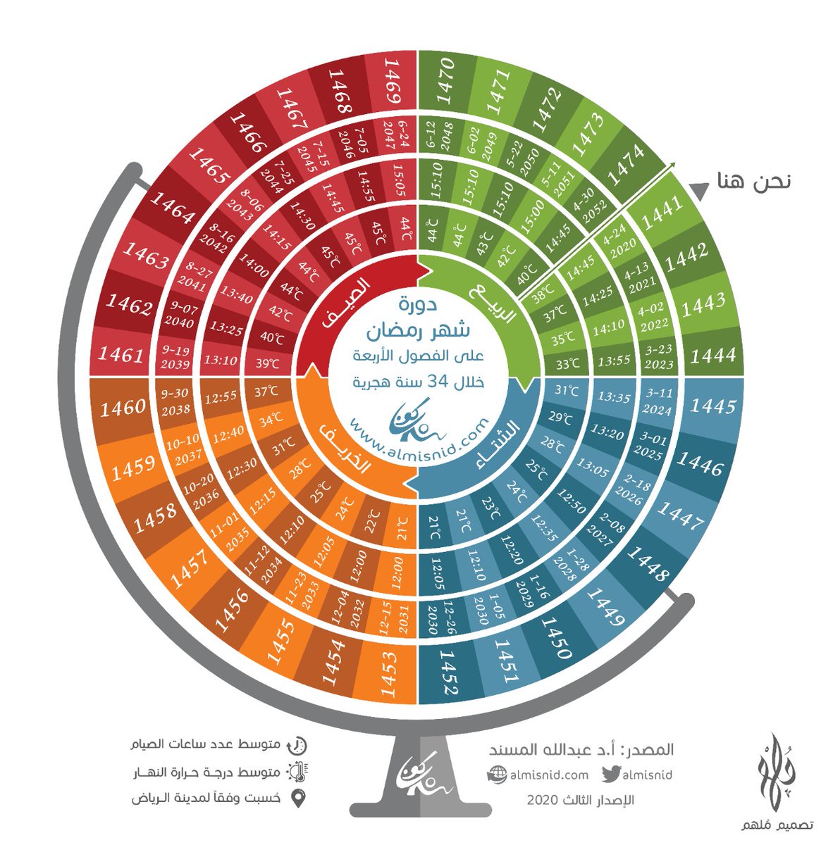 ترتيب الفصول الاربعة في السعودية