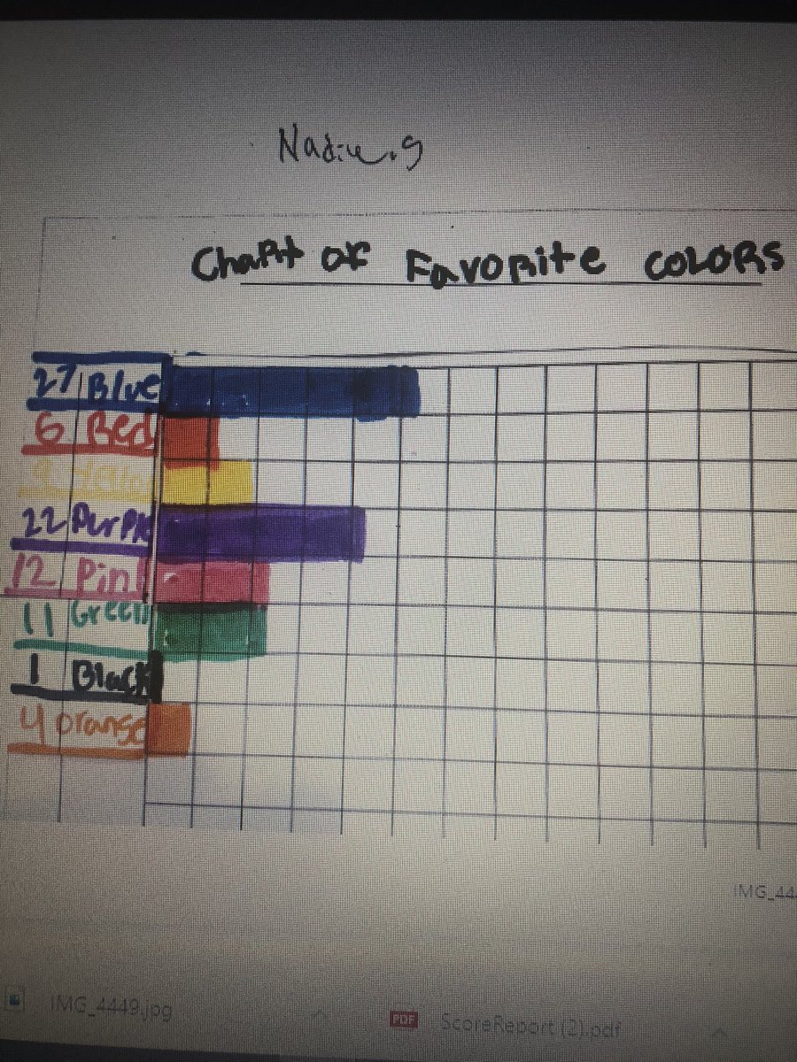 BeaumontJill's tweet photo. First graders don’t waste any learning time!!  Smarties made cool graphs to show the data they collected! https://t.co/MfFse14Ai9