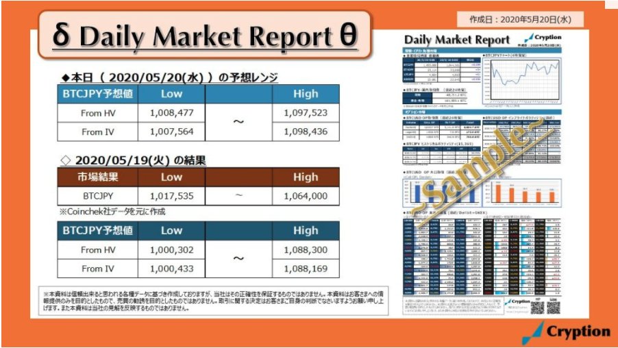 Cryptionjp's tweet photo. Daily Market Report/200520号

＜マーケットコメント＞　
　昨日のBTCは横ばい。日本時間には上値重たく9,400ドル台まで下落するが、夜間に上昇し9,900ドル台まで上昇。9,900ドルを達成すると...

↓記事はこちらから
https://t.co/9NORqXEFrN

#btc #暗号資産デリバティブ https://t.co/HWZfY1CQdL