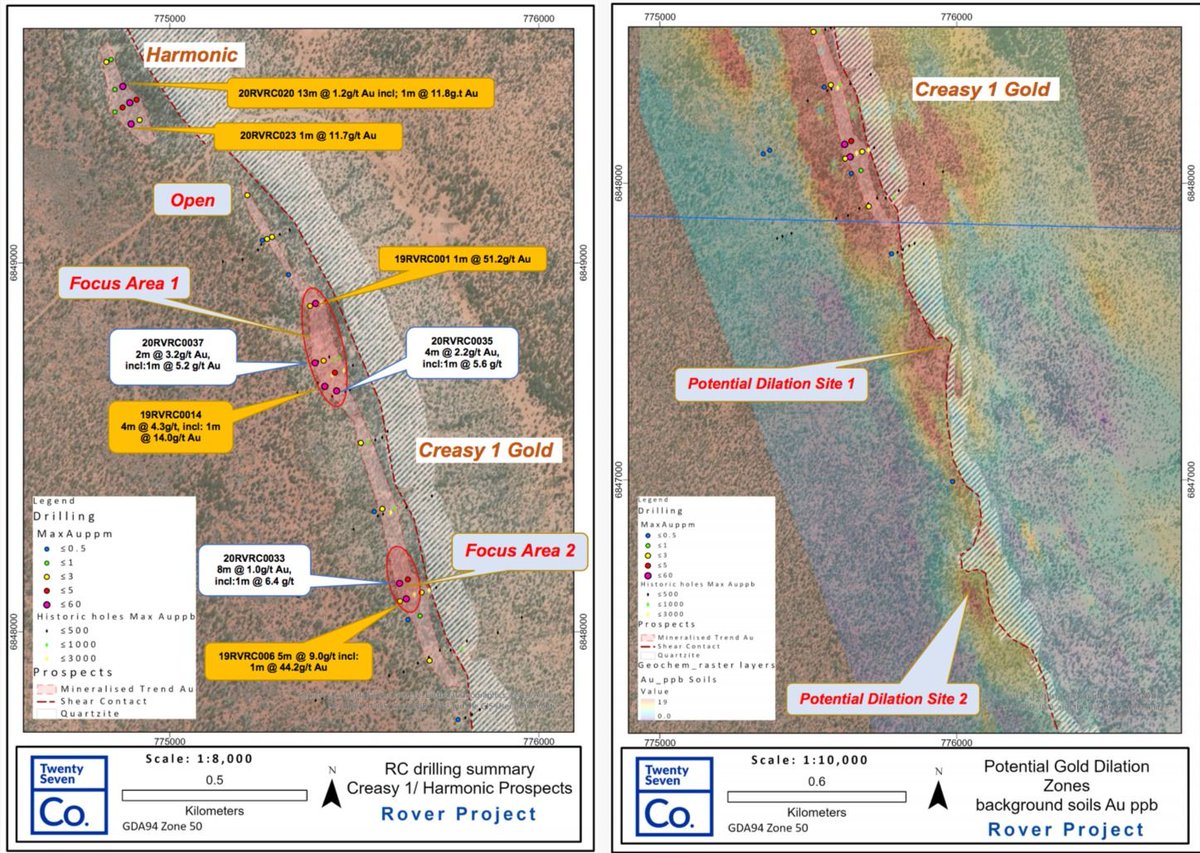 everest_metals_'s tweet photo. @TwentySevenCo2 - Re-assayed 1m samples of 3m composites from the Harmonic and Creasy 1 prospects re-confirm TSC has discovered a large, shallow mineralised gold system at the Rover Project π₯
Read full announcement π
https://t.co/PDk9JKYRSb
$TSC #VMS #RoverProject #JMM https://t.co/iaDM1Cl76A