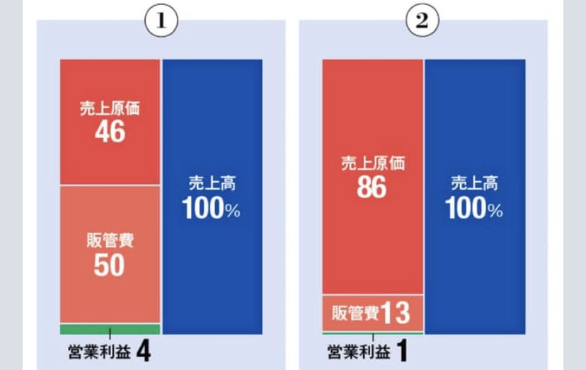 会計クイズ 大手町のランダムウォーカー على تويتر 会計クイズ 日経マネー連載 セブンイレブンへのコンビニ向け弁当の多くを作っている わらべや日洋 と ほっともっとの プレナス 同じ弁当を扱う企業ですが 損益計算書の中身が大きく異なります ほっと