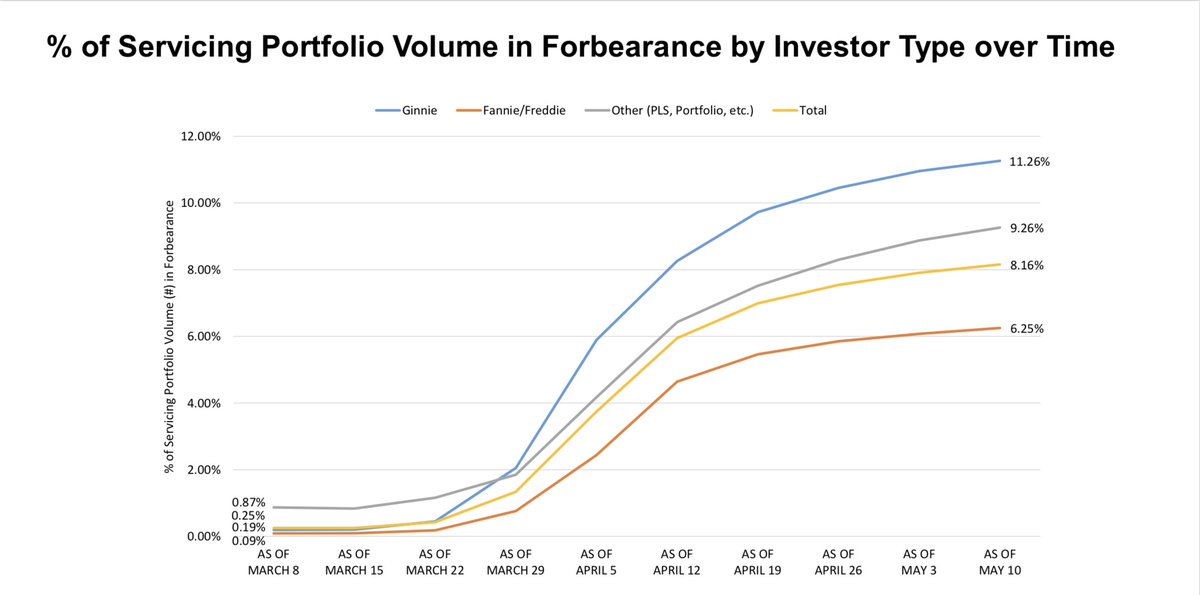 dannybat24's tweet image. Did you know that 8.16% of all mortgages were in forbearance as of May 10, meaning borrowers can either skip or make reduced payments? This graphic below is SCARY.  #mortgage #forbearance #deferment #realestate #loans