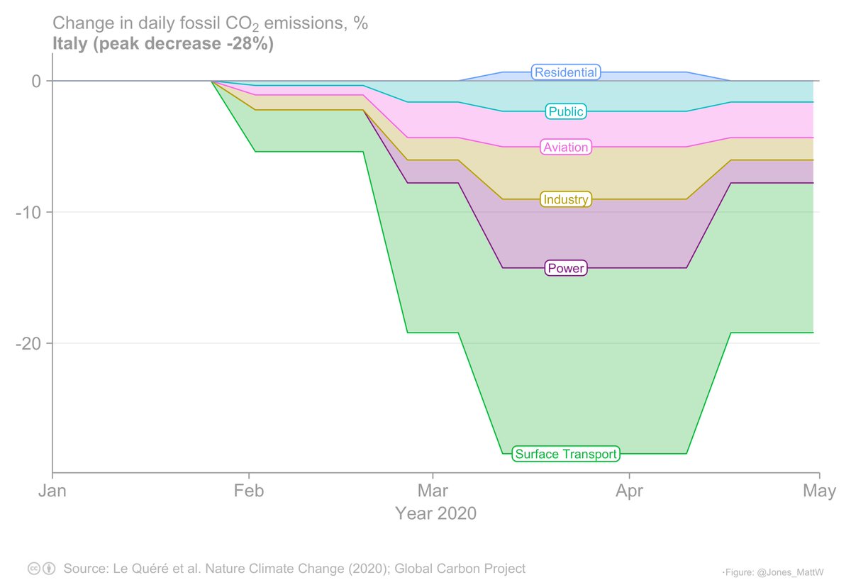 8/The timing, magnitude and sectoral breakdown of emissions reductions also varied across Europe - we have plots for all EU27 member states and the UK.