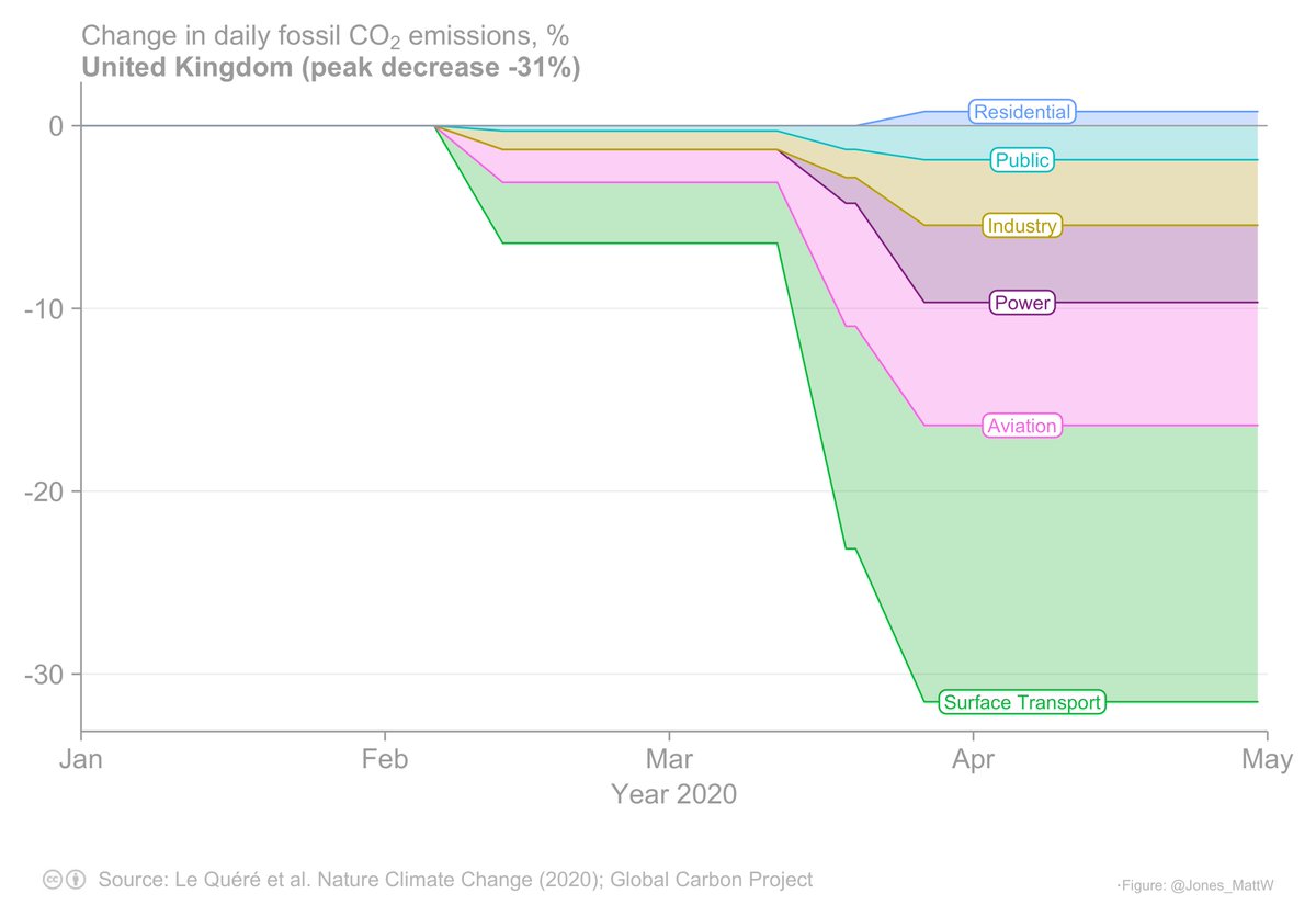 8/The timing, magnitude and sectoral breakdown of emissions reductions also varied across Europe - we have plots for all EU27 member states and the UK.