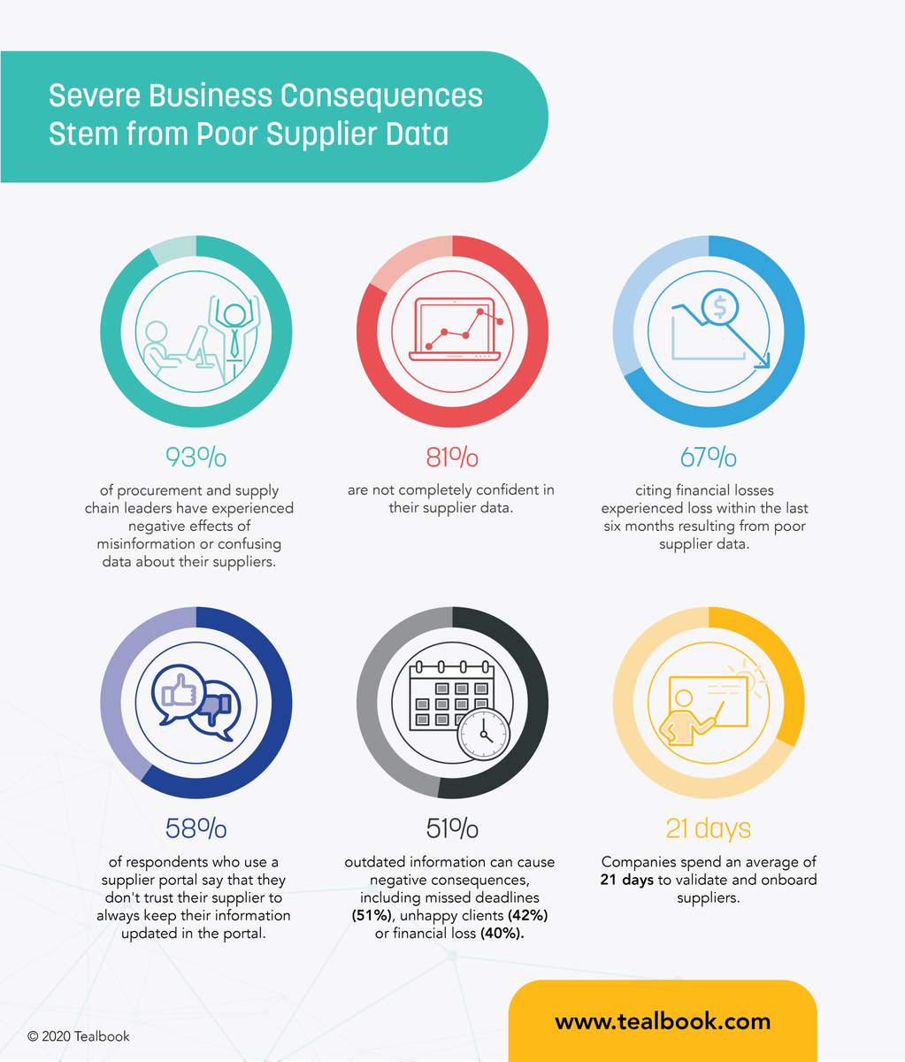 tealbook's tweet photo. A recent survey revealed a staggering number of critical issues that organizations are dealing with as a result of poor supplier data.
Learn more: https://t.co/zeWqIA96IQ
#tealbook #data #supplychain #procurement #fixyoursupplierdataforever
@WakefieldStats @slapierreceo https://t.co/4UzlZrGG7d
