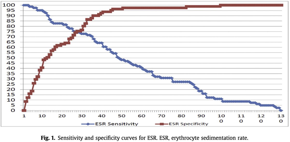 JArthroplasty's tweet photo. If you are using the ESR and CRP as a screening test for possible #PJI, using the standard values of 30mm/hr and 10mg/L may not be ideal @MayoClinic https://t.co/bYZ58CEVjV https://t.co/CiDIOkHPul