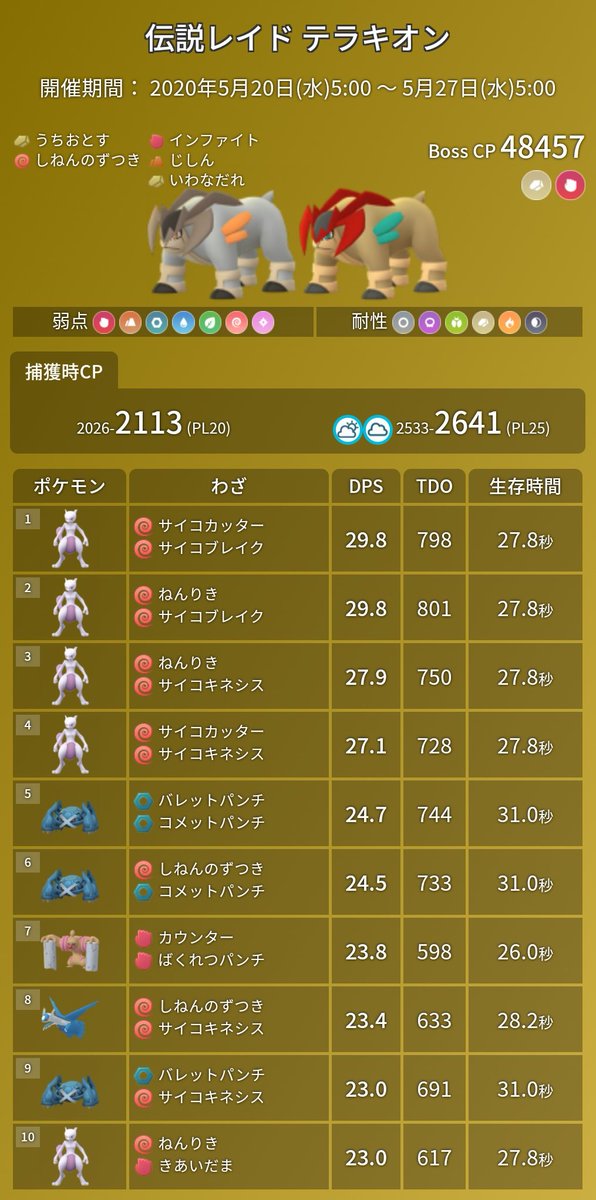 ポケモンgo攻略 みんポケ 本日から伝説レイドにテラキオンが登場 色違いは初実装となります 開催期間 5月日 水 5 00 5月27日 水 5 00 伝説レイド テラキオン復刻 T Co E2fugluqc7 テラキオンの 色違い確率調査 T Co