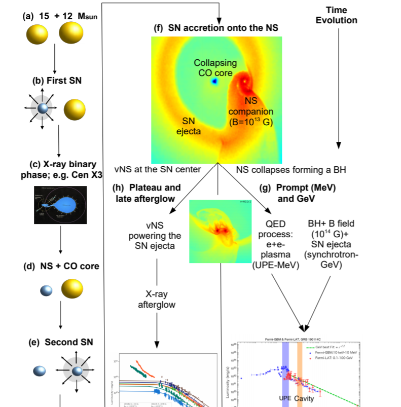 Vindunno's tweet image. #ICRANet: Binary-Driven #Hypernova #Model Gains #Observational Support 
aaa-alb.blogspot.com/2020/05/icrane…