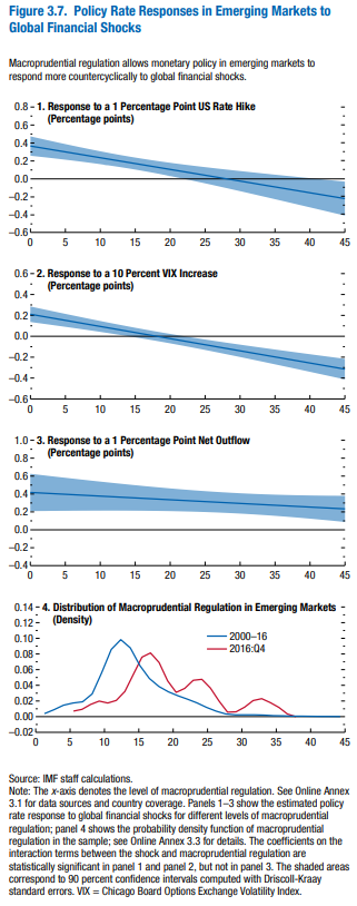 Grigoli82's tweet photo. Our recent @IMFNews WEO chapter "Dampening #GlobalFinancialShocks in #EmergingMarkets: Can #Macroprudential Regulation Help?" is out (with @kat_bergant, Niels-Jakob Hansen, and Damiano Sandri). See the full text at https://t.co/jlRyB4vmCQ https://t.co/6Q1lkBnwQk