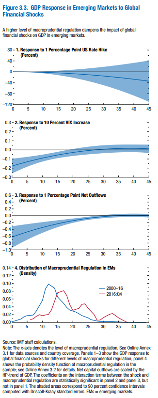 Grigoli82's tweet photo. Our recent @IMFNews WEO chapter "Dampening #GlobalFinancialShocks in #EmergingMarkets: Can #Macroprudential Regulation Help?" is out (with @kat_bergant, Niels-Jakob Hansen, and Damiano Sandri). See the full text at https://t.co/jlRyB4vmCQ https://t.co/6Q1lkBnwQk