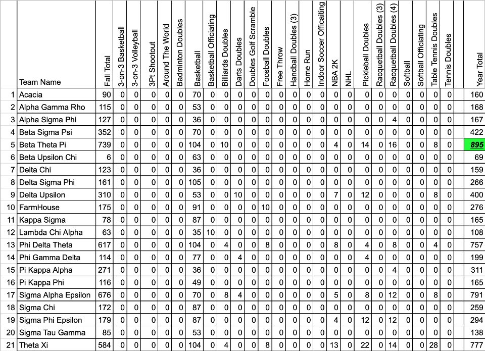 It’s official. Beta comes out on top of the intramural leaderboard. That makes it number 14 out of the last 16 years of intramural championships. Here’s a little throwback picture of our beta championship team of the past.