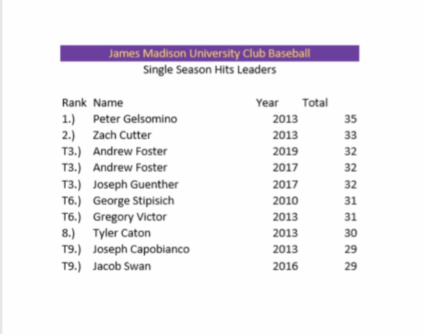 jmu_cbb's tweet photo. The time has come. The Single Season JMU D1 club records for BA, OBP, and Hits are here. Were any of your guesses right?👀 

Also, honorable mention to Ben McGrath. Ben more than likely would be top 3 on the BA list, but the stats from the 2018 season are incomplete)

#Dukes https://t.co/QeAI6vSs9S