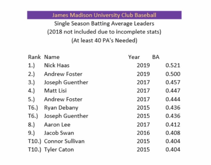jmu_cbb's tweet photo. The time has come. The Single Season JMU D1 club records for BA, OBP, and Hits are here. Were any of your guesses right?👀 

Also, honorable mention to Ben McGrath. Ben more than likely would be top 3 on the BA list, but the stats from the 2018 season are incomplete)

#Dukes https://t.co/QeAI6vSs9S