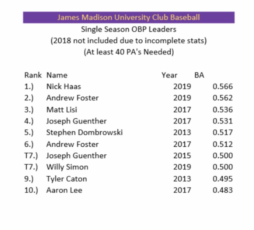jmu_cbb's tweet photo. The time has come. The Single Season JMU D1 club records for BA, OBP, and Hits are here. Were any of your guesses right?👀 

Also, honorable mention to Ben McGrath. Ben more than likely would be top 3 on the BA list, but the stats from the 2018 season are incomplete)

#Dukes https://t.co/QeAI6vSs9S