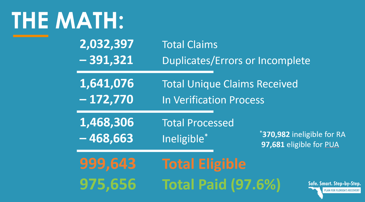 There’s still a lot of work to do, but I’m pleased to report that 97.6% of eligible applicants have been paid their reemployment claims by  @FLDEO.Here’s the math 