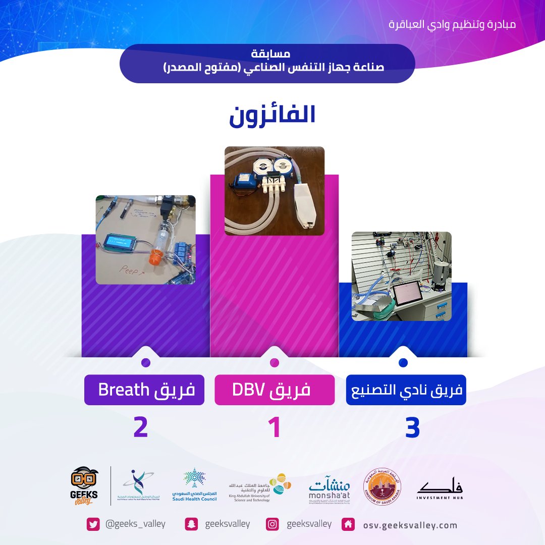Geeks_Valley's tweet photo. نبارك للفرق الفائزة بالمراكز الأولى، بعد عمل متواصل لمدة 22 يوم، لإبتكار حلول وأفكار تساهم في مواجهة أبرز التحديات التي يتأثر بها العالم بسبب انتشار فيروس كورونا #Covid_19
فخورون بكم 🙂  
#السعودية #OSVHackathon https://t.co/CCCOSyuCEb