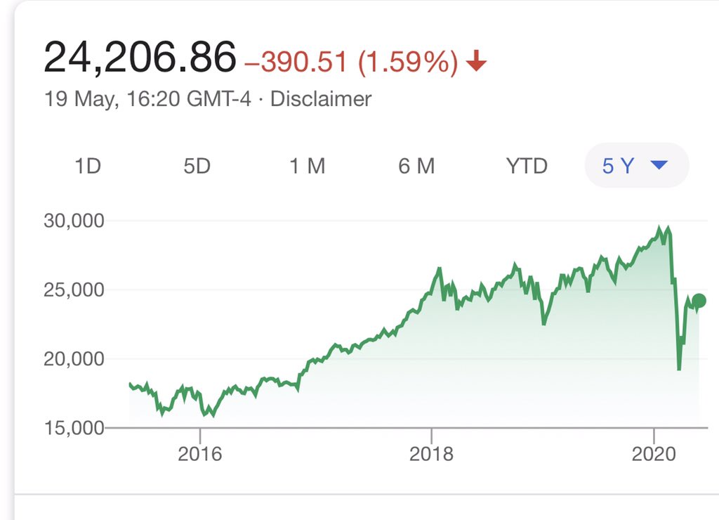 Watson Crick Cambridge Uni thinks that the C19 crisis is probably here to stay for a while longer, trillions of dollars and Euros printed decreasing productivity of debt, silver/gold ratio dislocated, but the overall market trend is still up...a perfect storm?