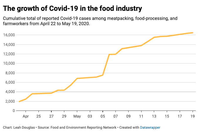 When I first published our map of Covid-19 outbreaks in the food system on April 22, there were about 1,950 cases among meatpacking, food processing, and farmworkers. Today, there are over 16,400 — a more than eight-fold increase in less than a month. 66 workers have died.