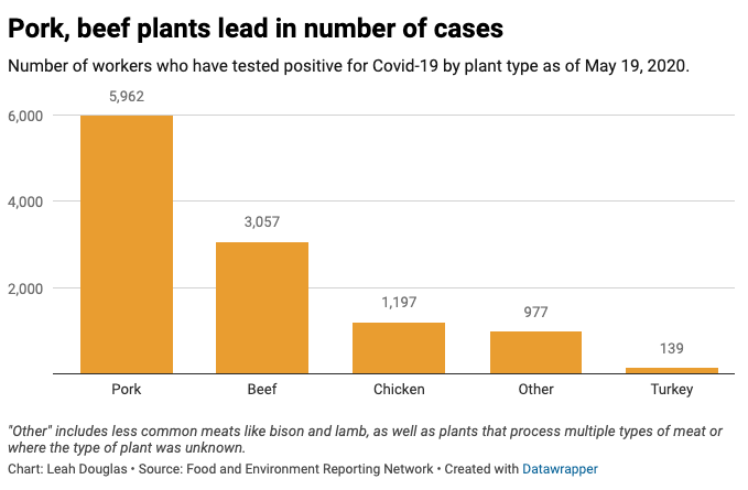Some types of meatpacking plants have had more cases of Covid-19 than others. Pork plants account for nearly twice as many cases — nearly 6,000 — as any other type of meatpacking facility.
