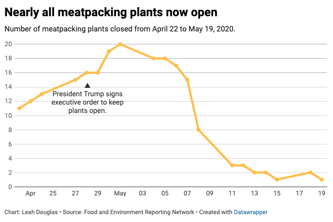 In April, many meatpacking plants closed in an attempt to slow the spread of Covid-19 among their workers. But on April 28, Trump signed an executive order to keep the plants open, and now nearly all those plants are reopened. Many workers say they still don’t have adequate PPE.