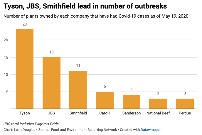 And some meatpackers have seen more Covid-19 outbreaks than others. Three companies — Tyson, JBS, and Smithfield — account for over 45 percent of all the meatpacking plants with Covid-19 outbreaks.