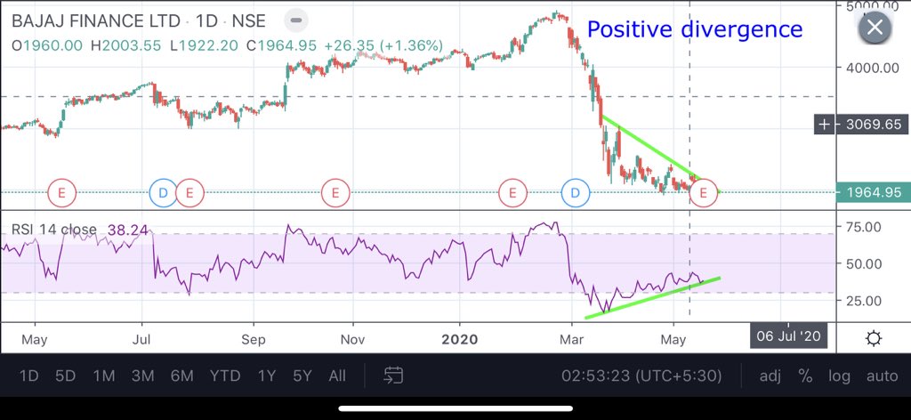 GTaparia's tweet photo. #BAJAJFINANCE #positivedivergence #buyatthislevel #paisaaanachaiye https://t.co/GMq3fsyOiu