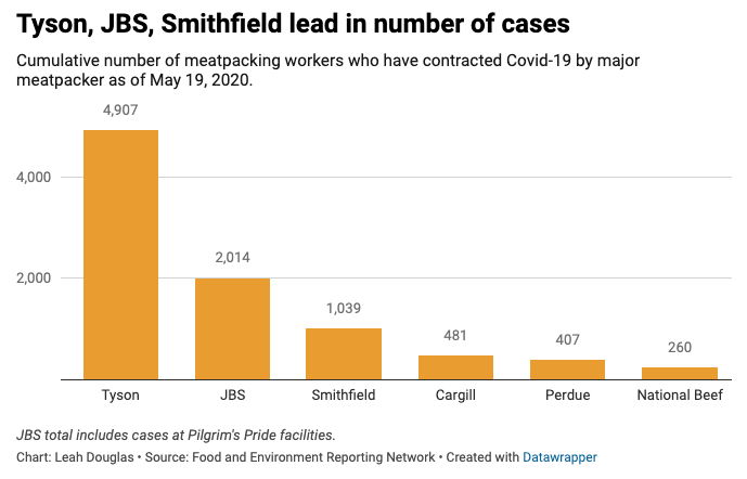 Tyson Foods alone accounts for a third of the nation’s total number of Covid-19 cases at meatpacking plants. Tyson, JBS, and Smithfield together account for 53 percent of all cases of Covid-19 among meatpacking plant workers.