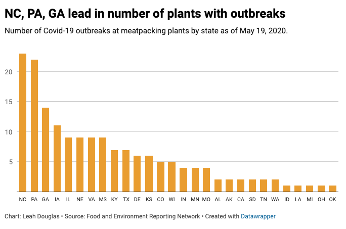 We’ve mapped Covid-19 outbreaks at meatpacking plants in 28 states, with North Carolina, Georgia, Iowa, Pennsylvania, and Illinois seeing the highest numbers.