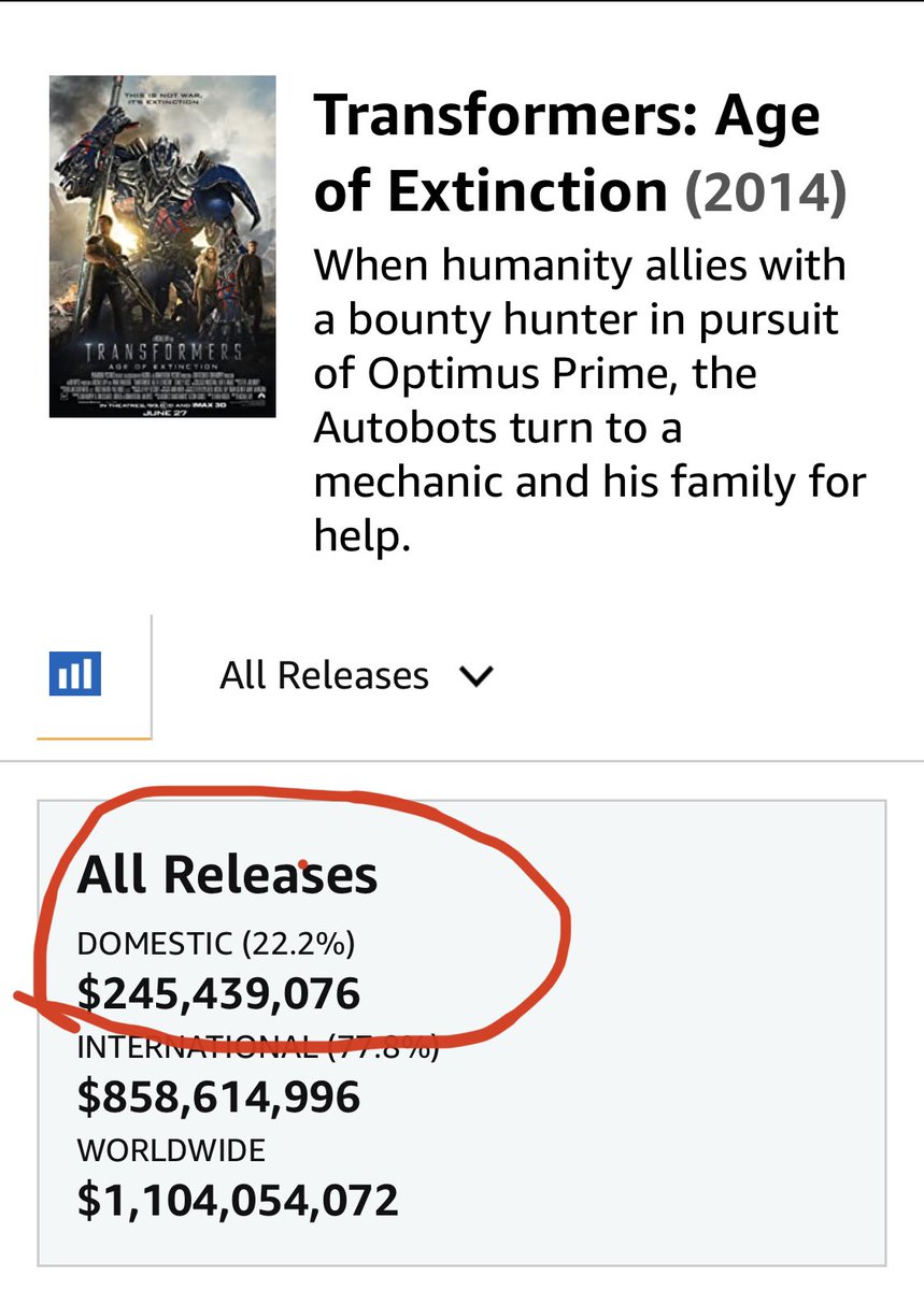 Money doesn’t determine quality, both positively or negatively, but look at the box office returns for Transformers The Last Knight and compare it to Transformers Age of Extinction.