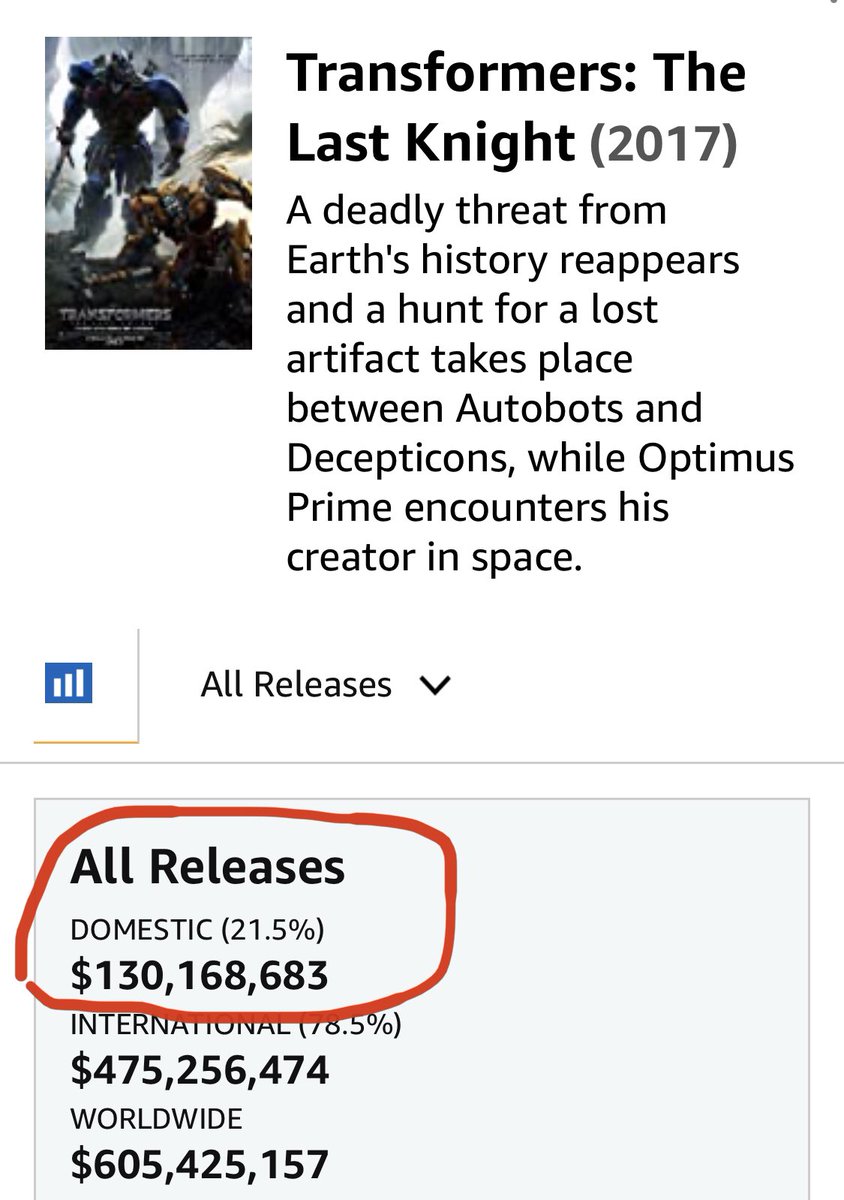 Money doesn’t determine quality, both positively or negatively, but look at the box office returns for Transformers The Last Knight and compare it to Transformers Age of Extinction.