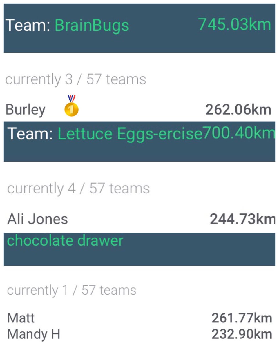 bjparmenter's tweet photo. @UNSWMedicine Female Biggest Mover Winners ➡️🥇@CV_Burley 🧠🐞closely followed by🥈@alikjones 🥬🥚 &amp;🥉@ADHagstrom 🏃🏼‍♀️🍫Congrats ladies, nice work Claire &amp; Ali! You managed to chase down the🍫!!! 👏👏👏 #unswmovementchallenge #keepmoving #beattheboys https://t.co/Q5xCN379q8