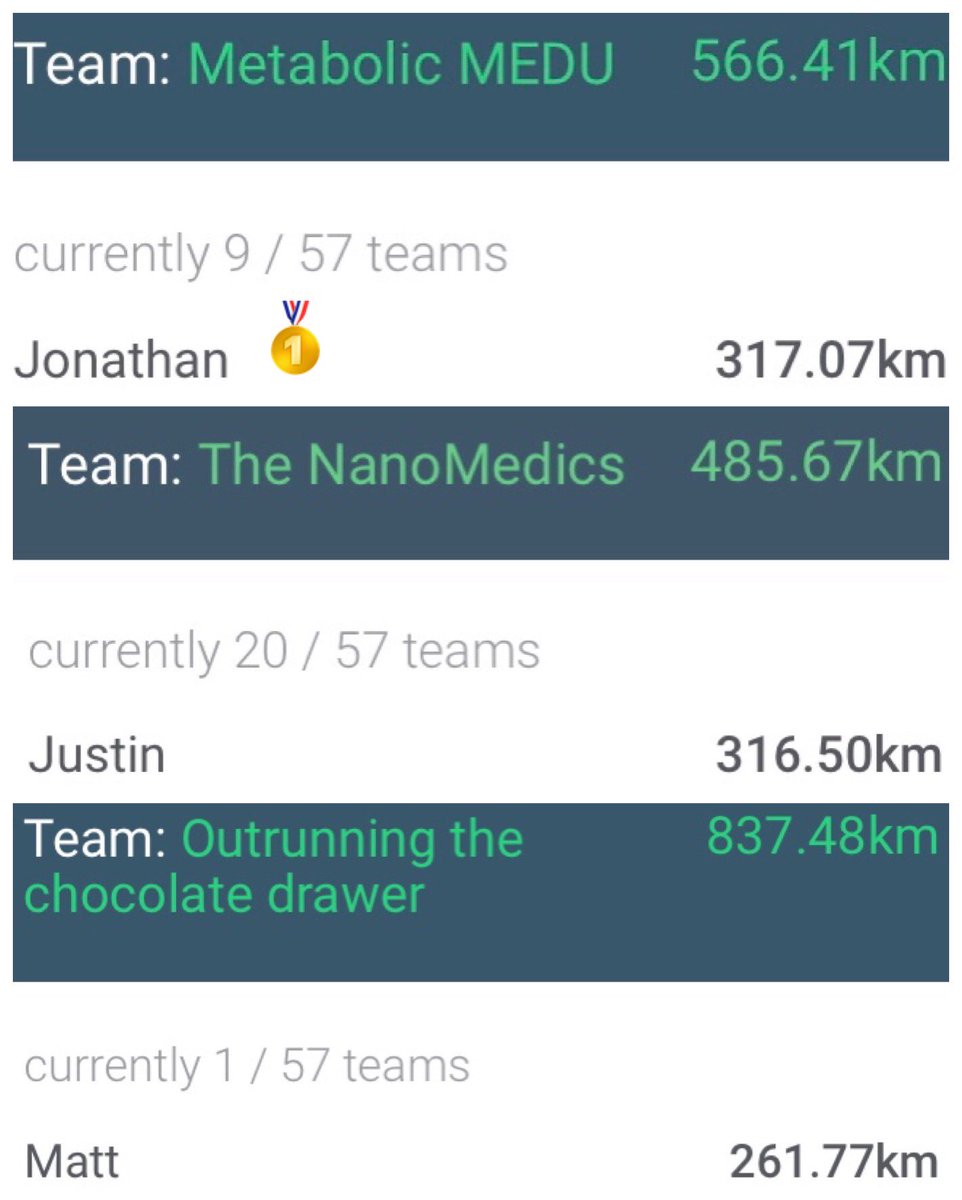 bjparmenter's tweet photo. @UNSWMedicine Male Individual Biggest Mover Winners ➡️ @jwpheasant again! BUT🥇@jwpheasant has someone hot on his tail with <1km between them!! Congrats to🥈Prof Justin Gooding 😷&amp; 🥉 @Mattjones0203 🏃🍫#unswmovementchallenge #keepmoving #chocolateoutrun https://t.co/2ooGt9Uh3T