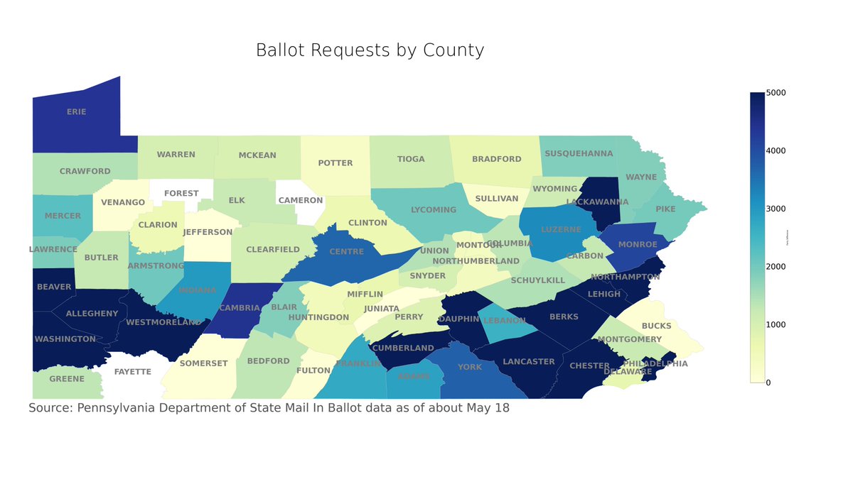 Over 1.2 million registered Pennsylvanians have already requested a mail-in ballot as of about May 18. That's roughly 14% of all registered voters who have requested to cast their ballot by mail rather than going to the polls. (3)