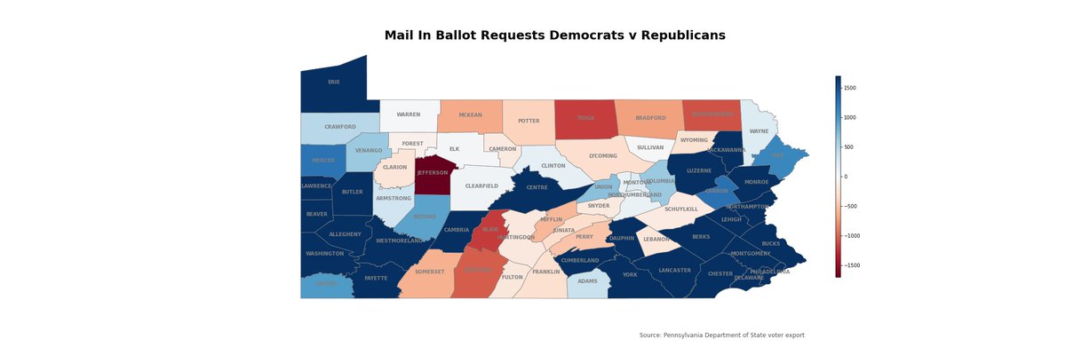 Democrats have certainly applied for more mail in ballots than Republican voters by county. Democratic ballot applications outnumber GOP voters in some counties by tens of thousands, where as Republican-led counties only surpass Democrats by 1,700 at most (4)