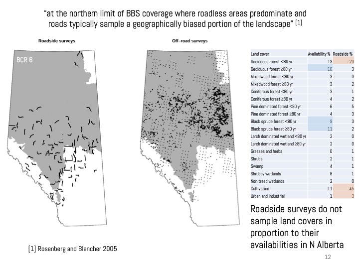 Roadside surveys don't sample habitats randomly: developed areas are over-, wetlands are under-sampled. This shows up as part of roadside bias when comparing population size estimates. Get the details here bit.ly/3cDnNQD

#boreal #birds #models #rstats #qpad