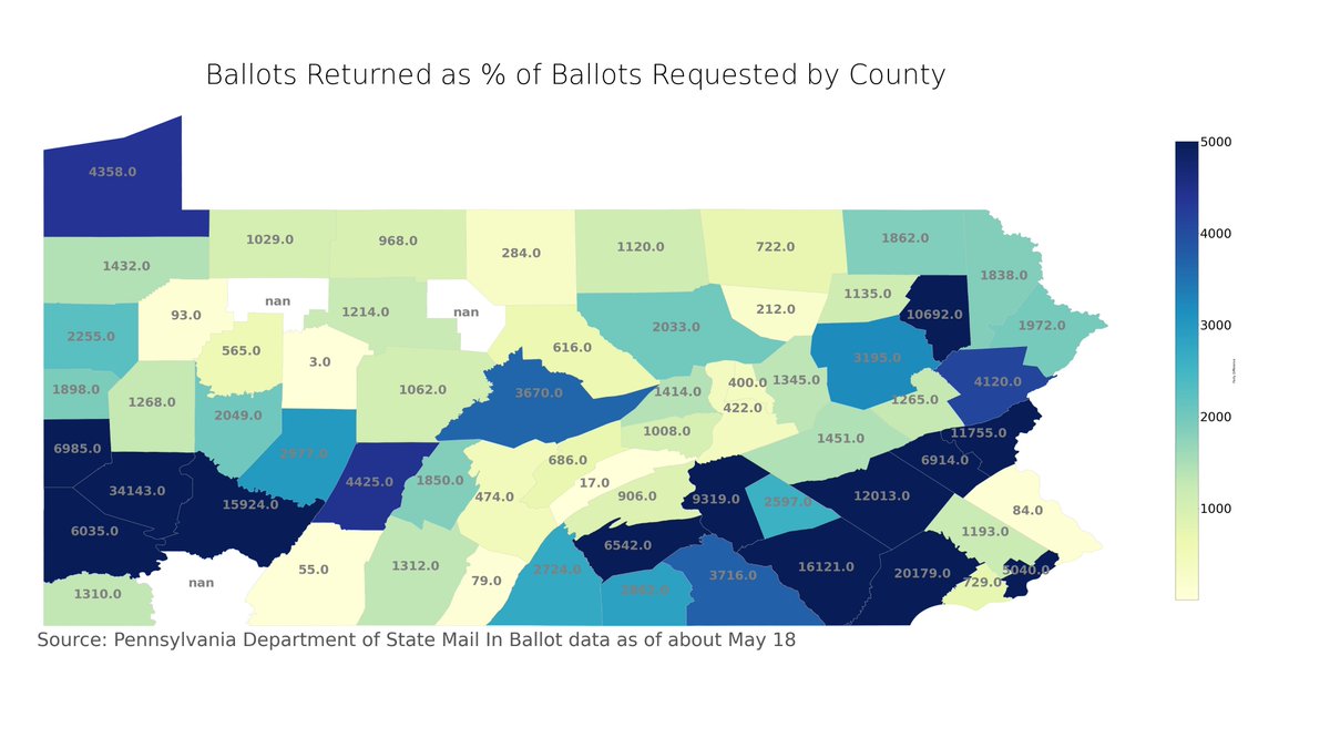In order to be counted, a ballot must be received by the county no later than 8 p.m. on June 2. Which might be what Bucks County voters are waiting for. Only 84 of almost 70,000 mail in ballots have been returned (7)