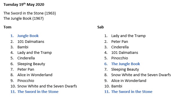 I love Jungle Book. League table update. As you can see, The Sword in the Stone was not a popular choice.
